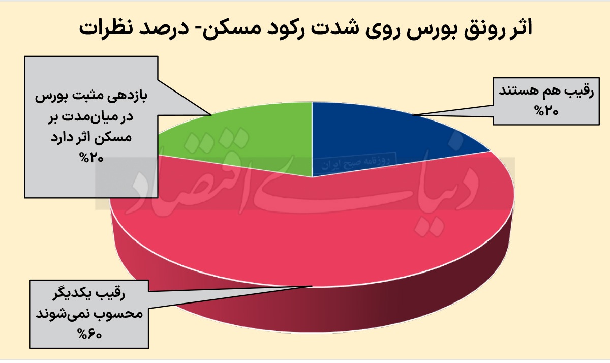 مسکن به کجا می‌رود؟ احتمالات درباره پنج شاخص قیمتی و بازاری مسکن در سال ۱۴۰۴