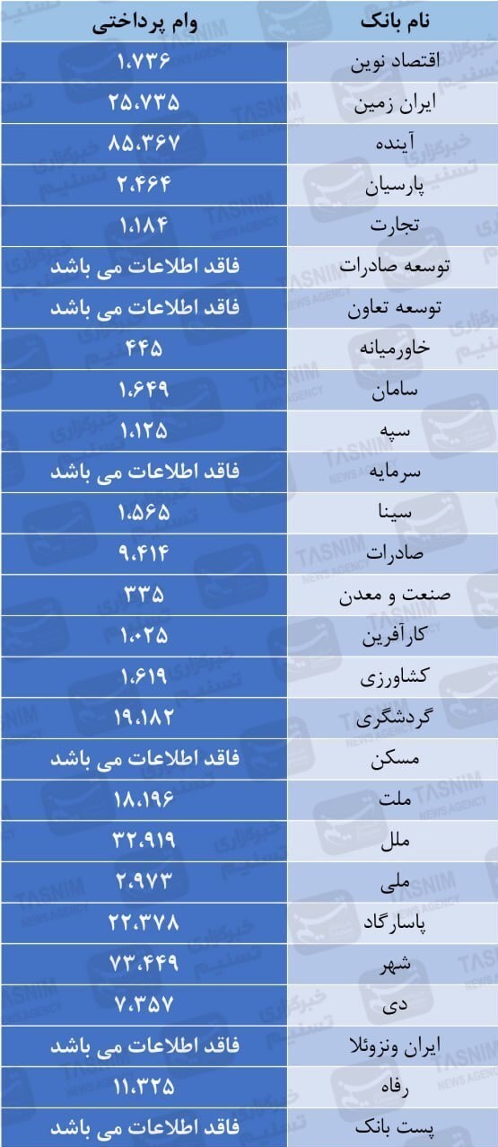 بانک‌ها ۳۲۱ همت به خودشان وام دادند+ رکورد ۸۵ همتی بانک آینده و ۷۳ همتی بانک شهر