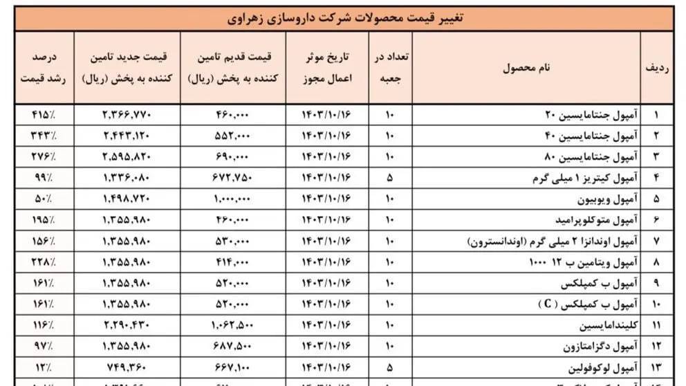 افزایش ۷ برابری قیمت دارو در سال ۱۴۰۴؛ هزینه ۳۰ همتی تغییر ارز دارو بر روی شانه‌های مردم یا دولت؟