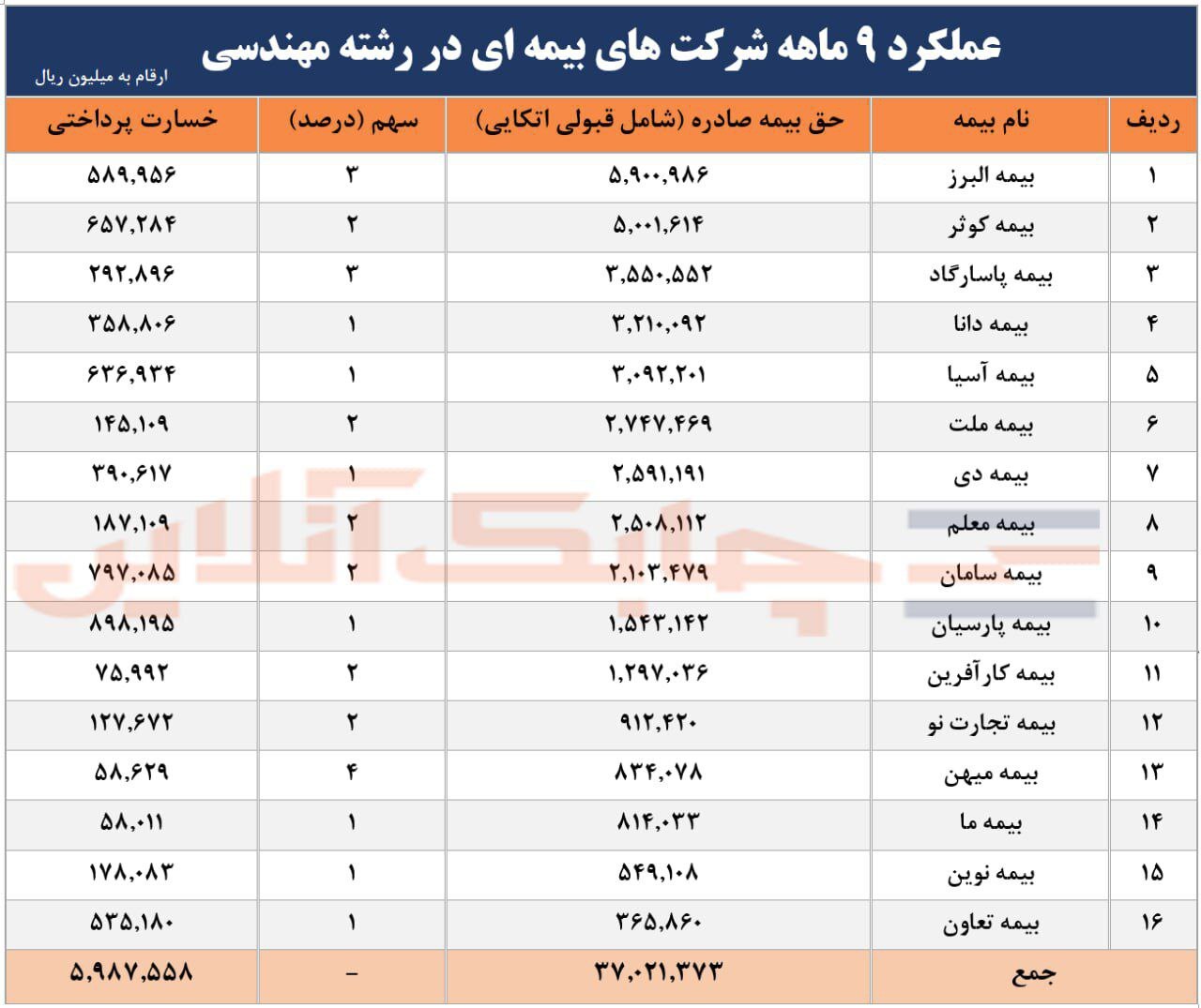 جایگاه خاص بیمه پاسارگاد در صدور بیمه نامه‌های مهندسی + جدول تطبیقی شرکت‌های بیمه