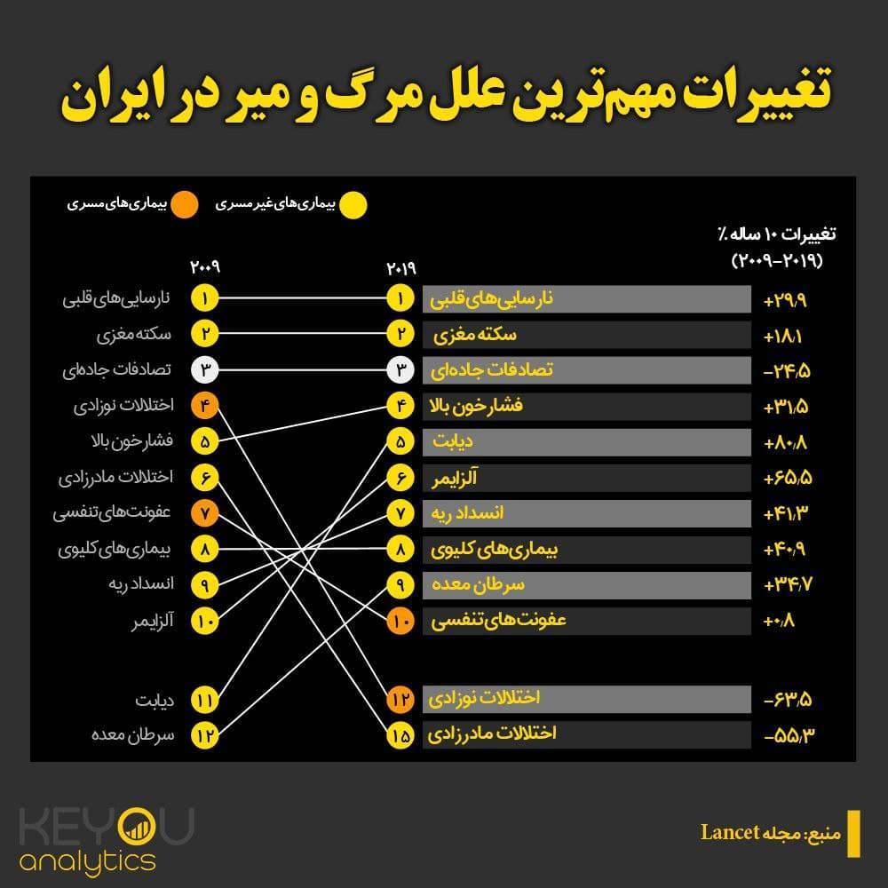 سکته مغزی، اولین علت ناتوانی در کشور و دومین علت مرگ