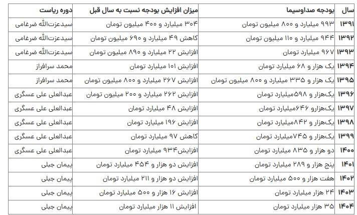 ناصر ترکان: تقاضای اجاره کونتراتی صداسیما و واریز نصف بودجه این سازمان به خزانه دولت