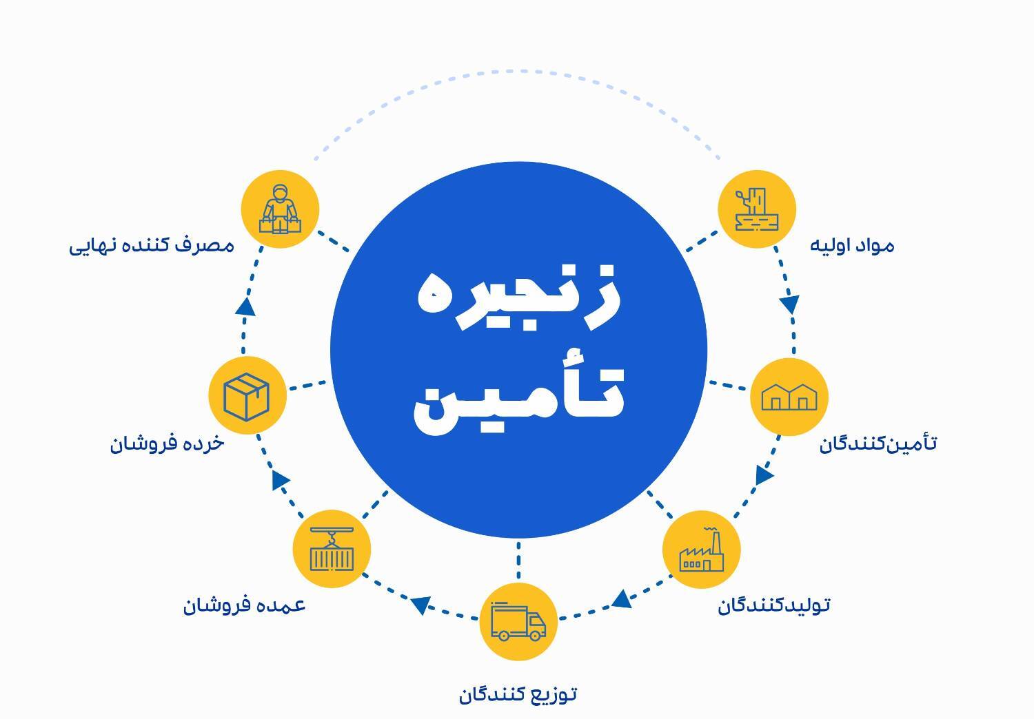 پیچ تند تامین مواد اولیه از کمبود منابع مالی گرفته تا تحریم و قوانین دست و پاگیر اداری