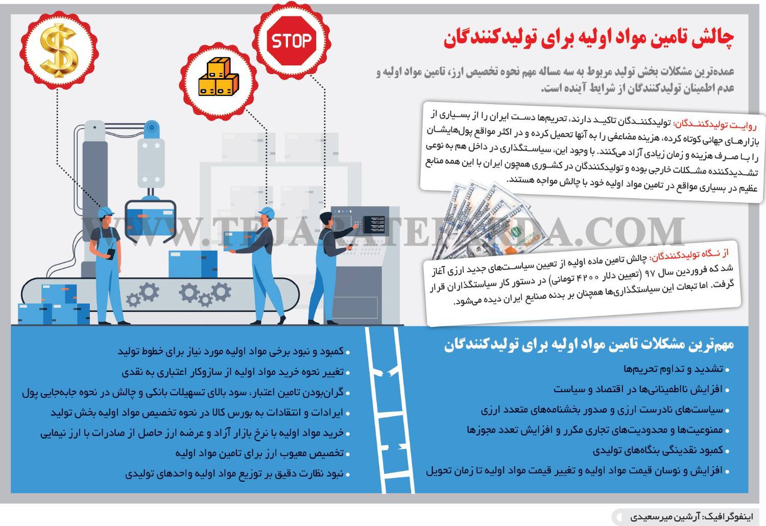 پیچ تند تامین مواد اولیه از کمبود منابع مالی گرفته تا تحریم و قوانین دست و پاگیر اداری