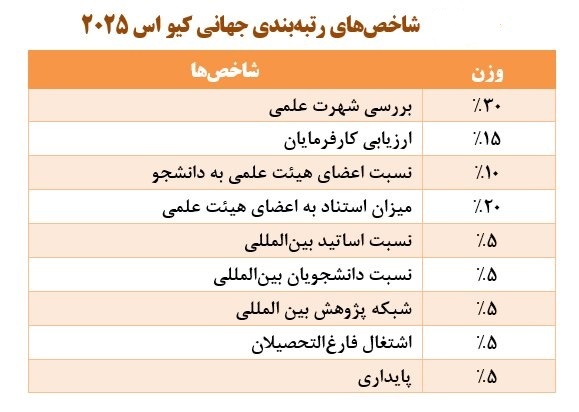 اعلام نتایج رتبه‌بندی جهانی کیو اس ۲۰۲۵ و قرار گرفتن ۹ دانشگاه ایرانی در میان برترین‌ دانشگاه های جهان + شاخص های ارزیابی