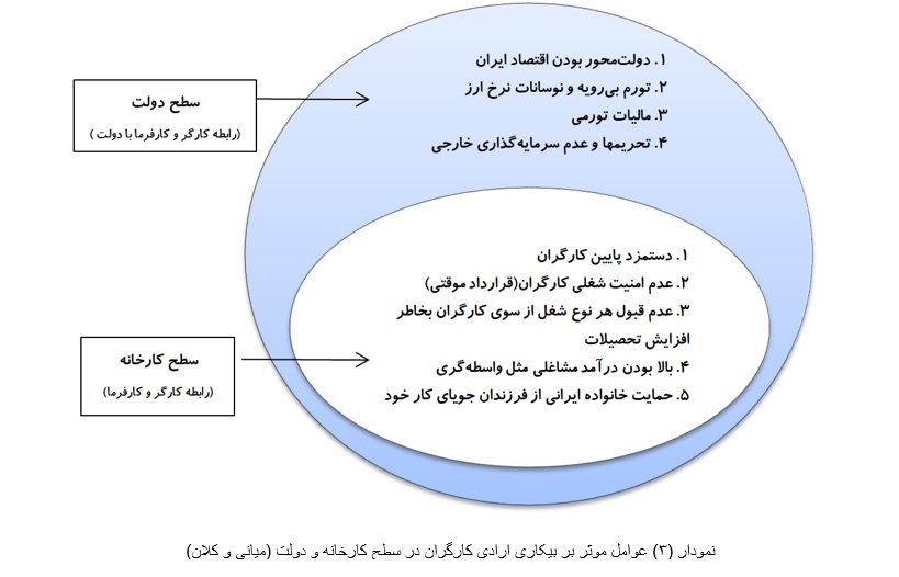 دلیل «بیکاری ارادی» کارگران در ایران چیست؟