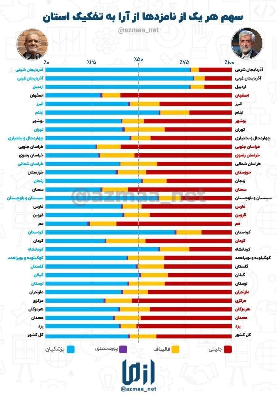 گزارش کامل از شمارش آرا صندوق‌های رای انتخابات ۱۴۰۳ به تفکیک استان‌ها + دور جدید تبلیغات نامزدها در صداوسیما چگونه است؟