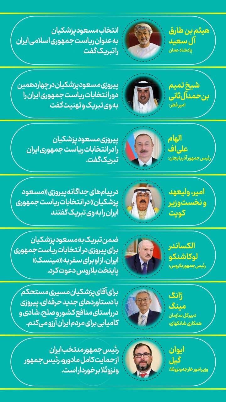پیام‌های تبریک سران جهان برای پیروزی رئیس‌جمهور منتخب ایران