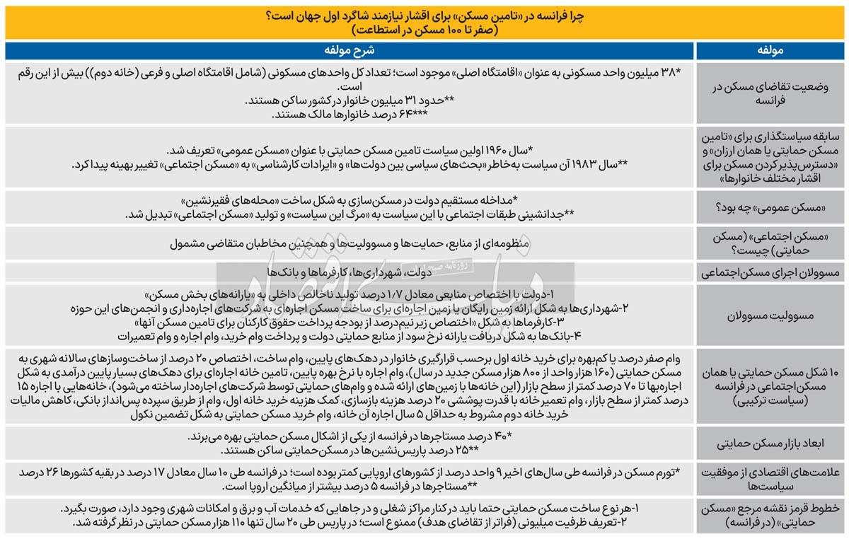 نقشه مرجع مسکن‌حمایتی ، مطالعه تطبیقی با رویکرد کاربردی سازی برای شرایط ایران