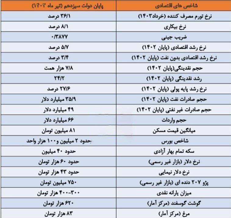 گزارش بانک مرکزی از بازگشت تورم تولید به کانال ۲۰ درصدی و کاهش نرخ رشد پایه پولی از ۴۵ درصد به ۲۱.۱ درصد + سیاست های انقباضی در اعتبارات خرد و رسیدن بهره بازار به صدی هفت و صدی ده