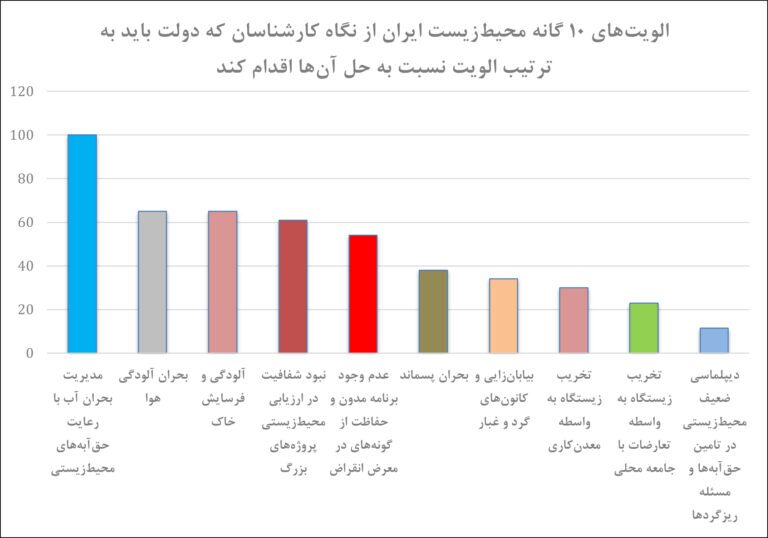 اولویت‌های محیط زیستی دولت چهاردهم: تحلیل هایی بر پایه نظرات ۲۶ کارشناس