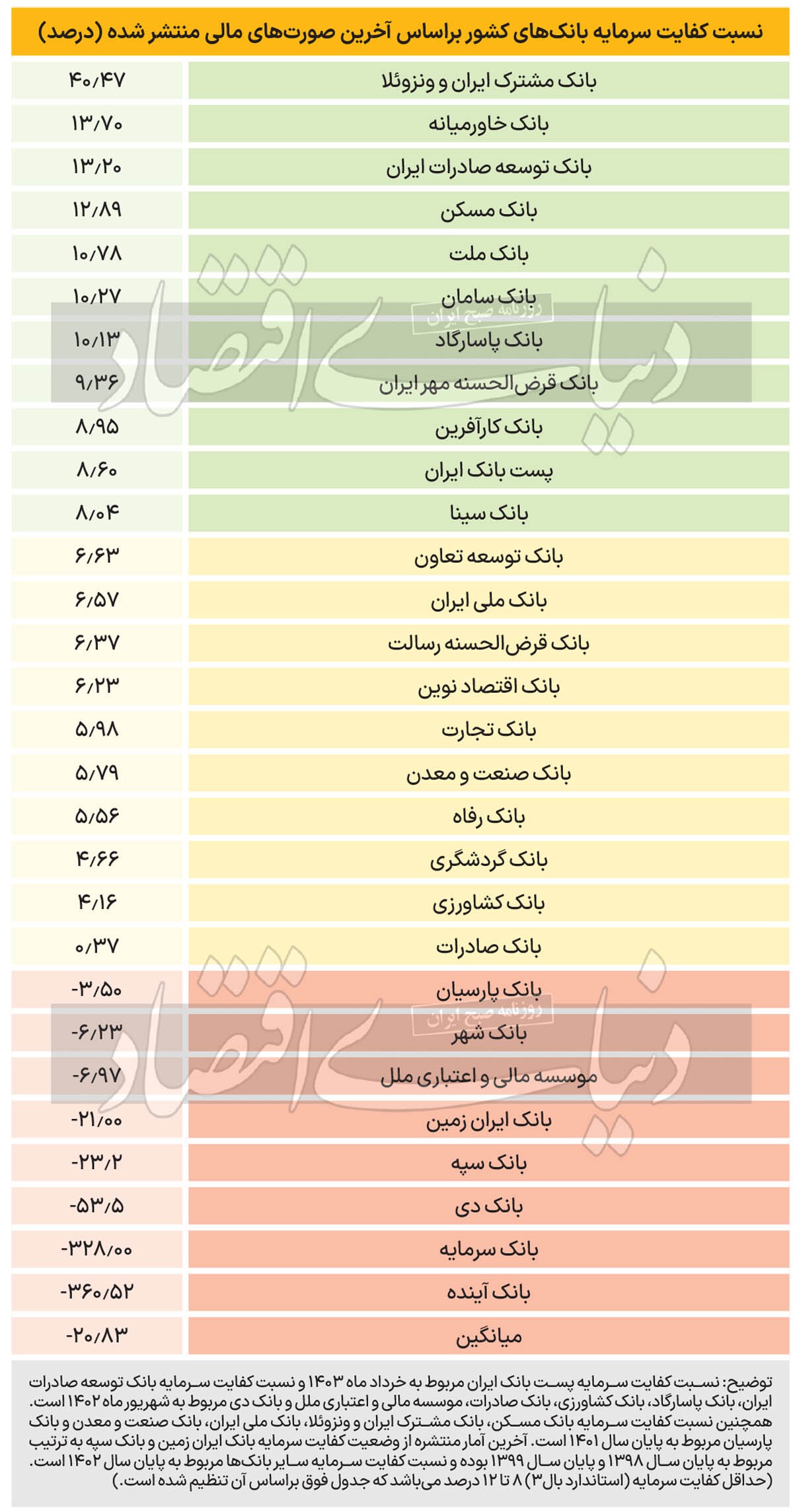 کفایت سرمایه بانک‌ها در آفساید : از پارسیان و شهر و ملل و ایران زمین گرفته تا سپه ، دی، سرمایه و آینده