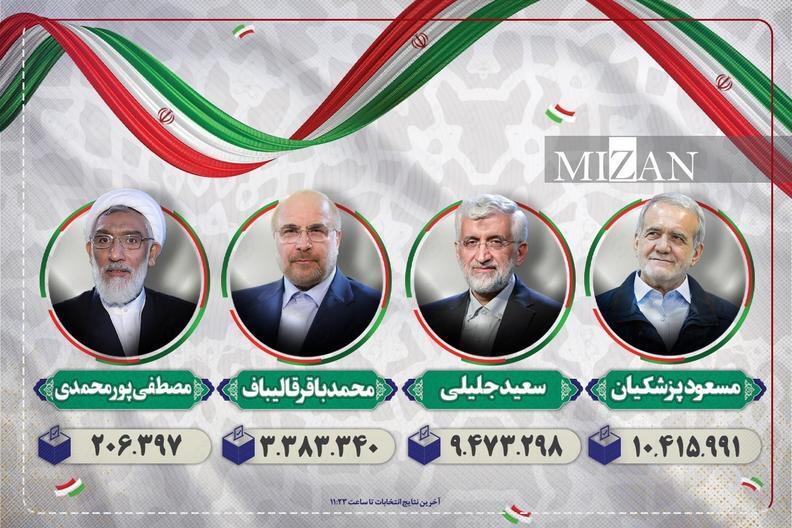 گزارش کامل از شمارش آرا صندوق‌های رای انتخابات ۱۴۰۳ تا ساعت 11 صبح نهم تیرماه+به تفکیک استان‌ها
