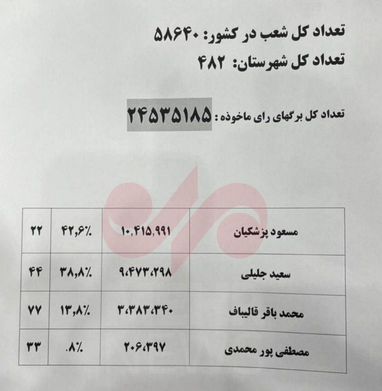 گزارش کامل از شمارش آرا صندوق‌های رای انتخابات ۱۴۰۳+به تفکیک استان‌ها