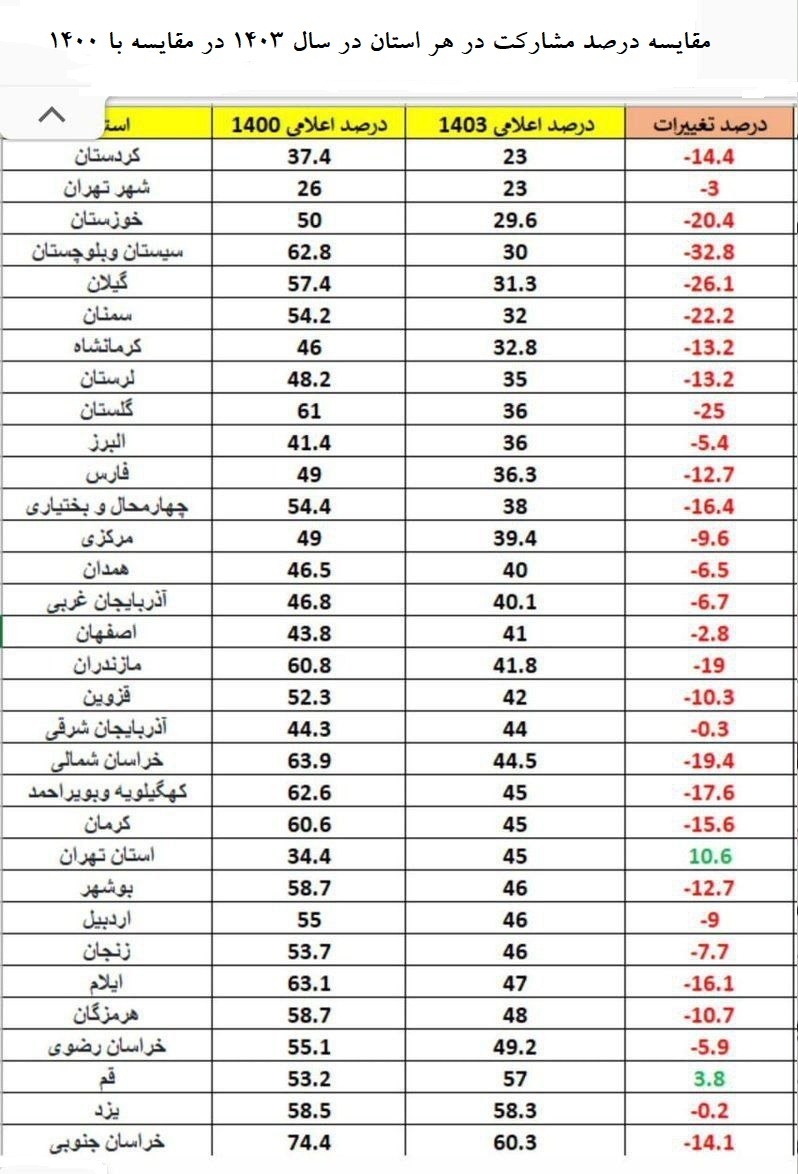 گزارش کامل از شمارش آرا صندوق‌های رای انتخابات ۱۴۰۳+به تفکیک استان‌ها