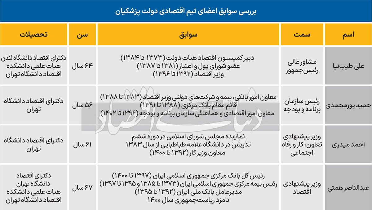 آنالیز کابینه پیشنهادی برای رای اعتماد به دولت چهاردهم : نوزده قضاوت برای تشکیل کابینه