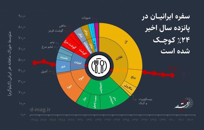 امنیت غذایی در انتظار اصلاحات اقتصادی