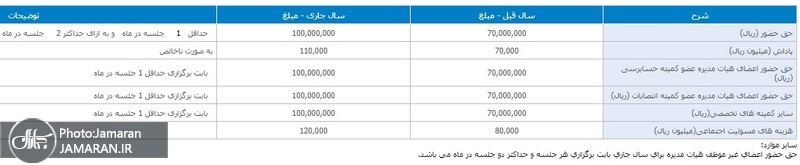 افشای حقوق و پاداش نجومی هیات مدیره بانک ها + منتظر گزارش افشای دریافتی های هیات مدیره بانک مسکن،پست بانک و بانک شهر باشید