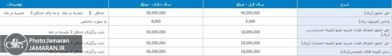 افشای حقوق و پاداش نجومی هیات مدیره بانک ها + منتظر گزارش افشای دریافتی های هیات مدیره بانک مسکن،پست بانک و بانک شهر باشید