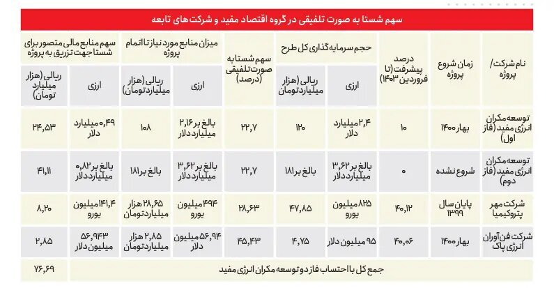 ادعای تخلف میلیارد دلاری در شستا و ضرورت راست آزمایی تخلفات ادعا شده توسط سازمان بازرسی کل کشور