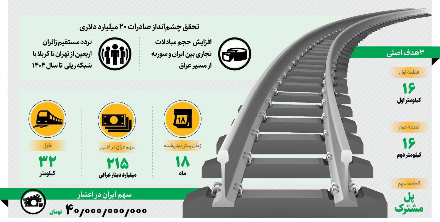 معمای پروژه اتصال خط آهن ایران به عراق : از تصویب در دولت روحانی تا عقب انداختن دو ساله کار در دولت رئیسی + سیاست دولت چهاردهم چیست؟