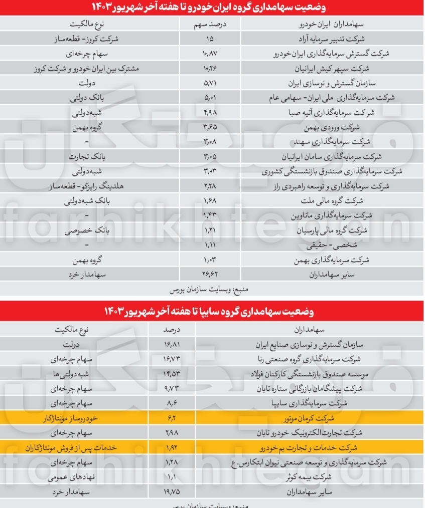فروش تدریجی سایپا و ایران‌خودرو به خودروسازهای کرمانی :واگذاری سهام دولت با چراغ خاموش یا یک اتفاق؟