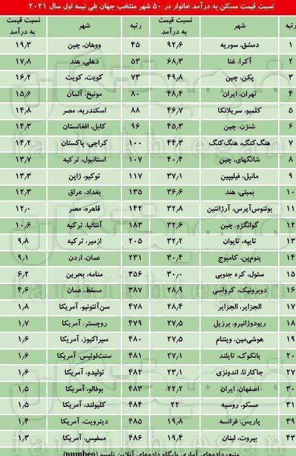 مقایسه هزینه مسکن در ایران و اروپا: هزینه کرد ۱.۵ تا ۲ برابری ایرانی‌ها نسبت به کشور‌های مختلف اروپایی