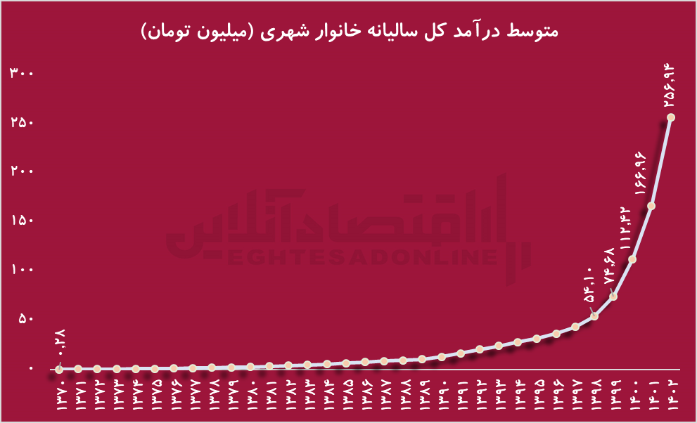 افزایش درآمد ،بی تاثیر در معیشت: سبقت درآمد خانوار از هزینه‌ها در ۳۰ سال اخیر