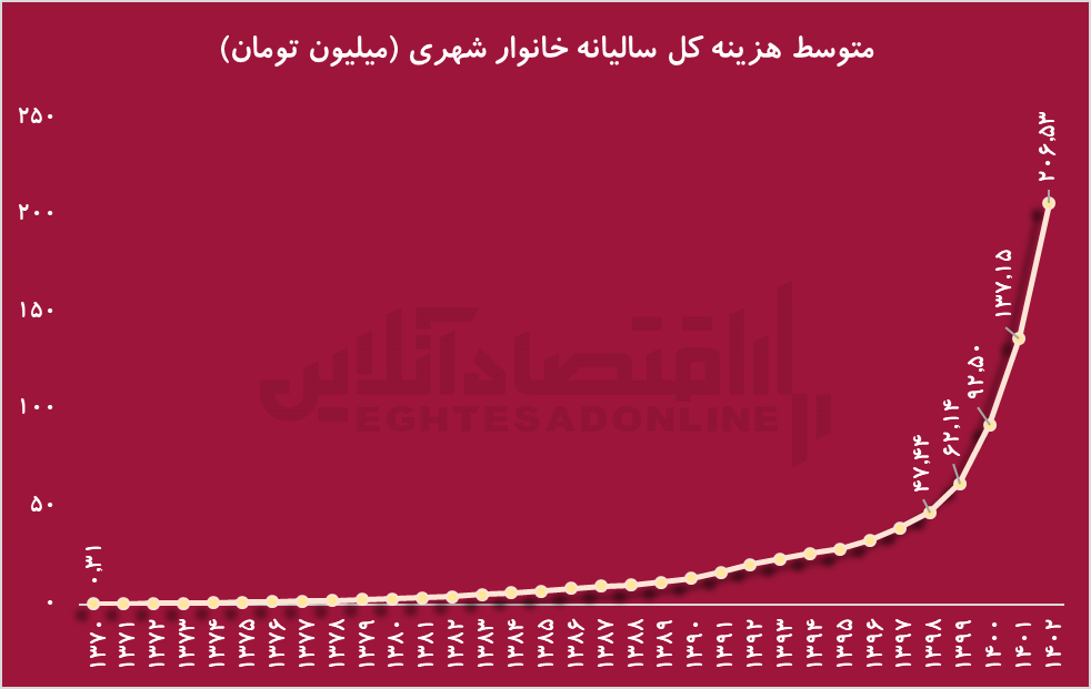 افزایش درآمد ،بی تاثیر در معیشت: سبقت درآمد خانوار از هزینه‌ها در ۳۰ سال اخیر