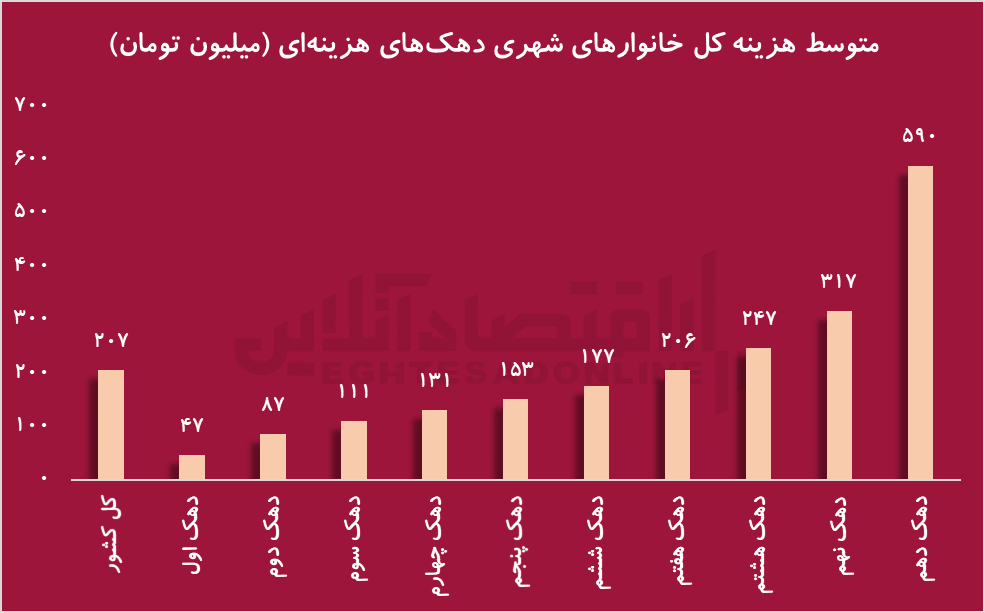 افزایش درآمد ،بی تاثیر در معیشت: سبقت درآمد خانوار از هزینه‌ها در ۳۰ سال اخیر