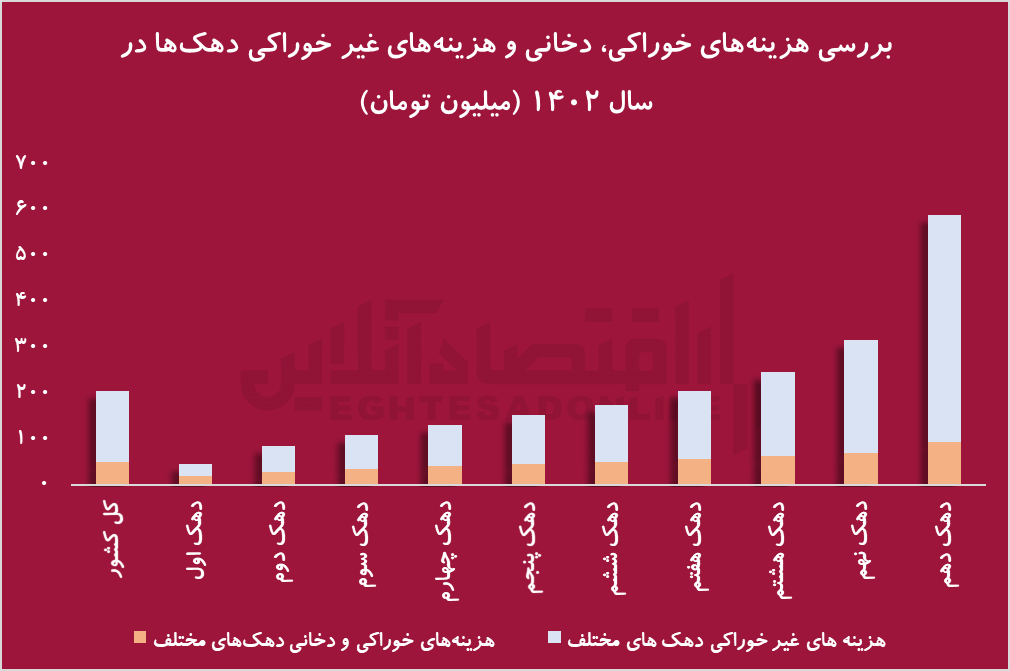 افزایش درآمد ،بی تاثیر در معیشت: سبقت درآمد خانوار از هزینه‌ها در ۳۰ سال اخیر