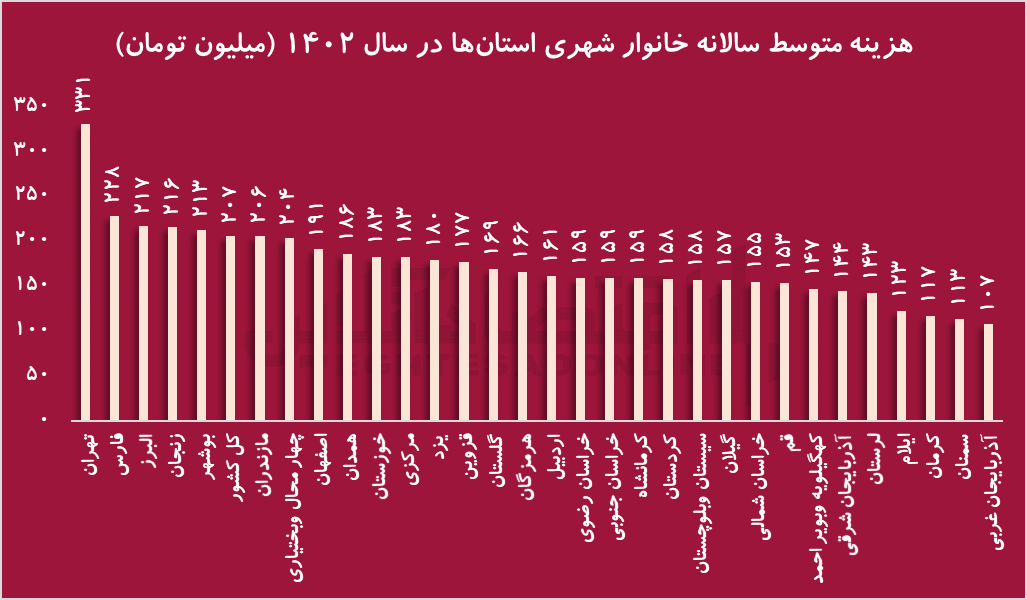 افزایش درآمد ،بی تاثیر در معیشت: سبقت درآمد خانوار از هزینه‌ها در ۳۰ سال اخیر