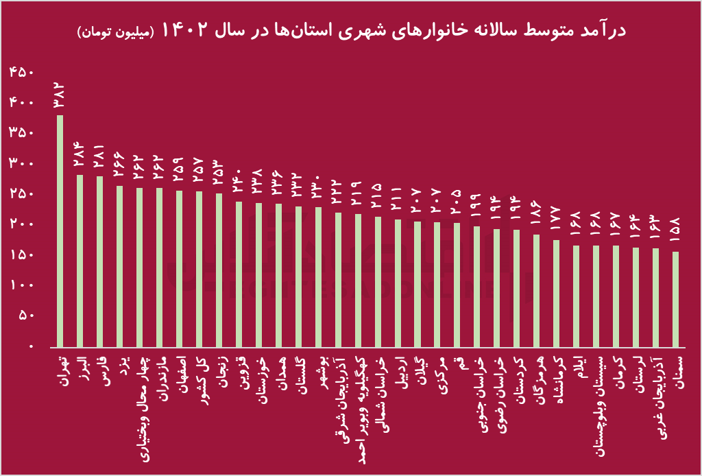 افزایش درآمد ،بی تاثیر در معیشت: سبقت درآمد خانوار از هزینه‌ها در ۳۰ سال اخیر