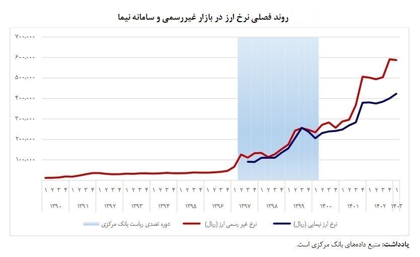 سیاست ارزی همتی دلار آزاد را تا کجا می‌برد؟ + پیامد‌های ۱۱ بار جهش نرخ ارز در ۴۰ سال، اشتباه یا خیانت؟