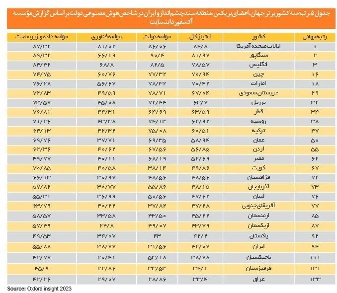 رتبه دولت‌ ایران در هوش مصنوعی در قعر جدول منطقه ای ! + ۹۴ از ۱۹۳ در دنیا