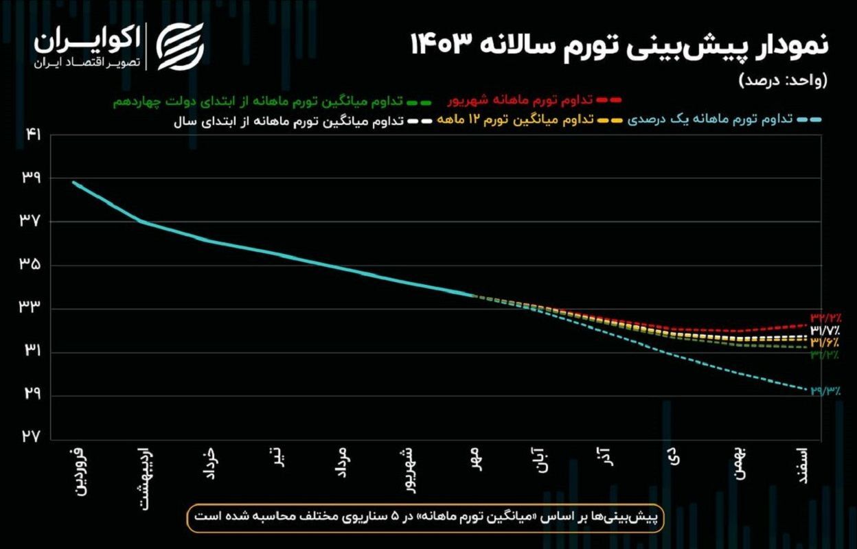 پیش‌بینی تورم ۱۴۰۳ در ۵ سناریو به تفکیک ۱۲ ماه