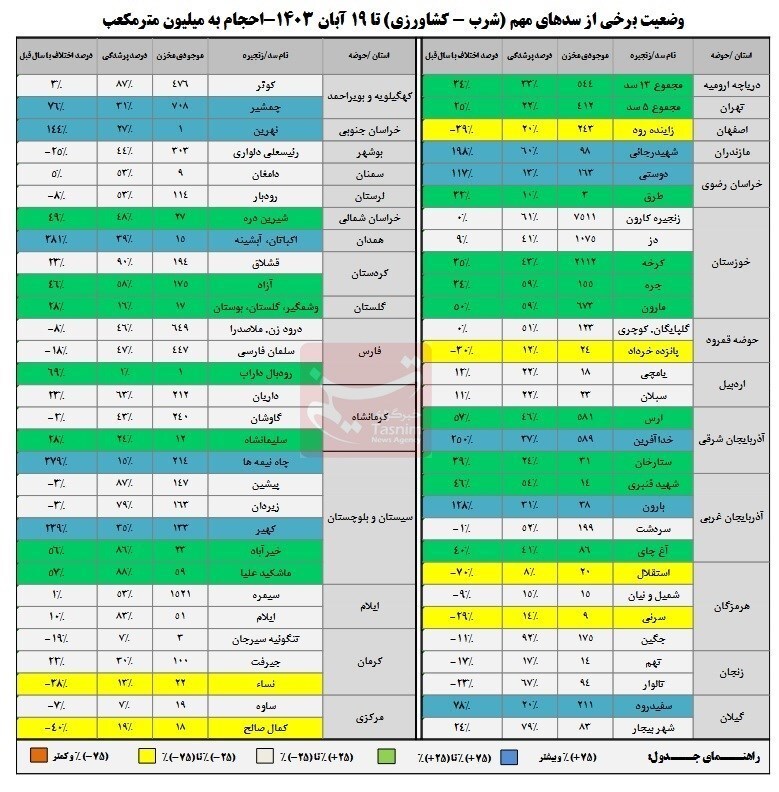 خالی بودن ۵۶درصد مخازن سد‌ها و کاهش ۵درصدی ورودی آب به سد‌های کشور به تفکیک ۳۱ استان تا ۱۹ آبان ۱۴۰۳