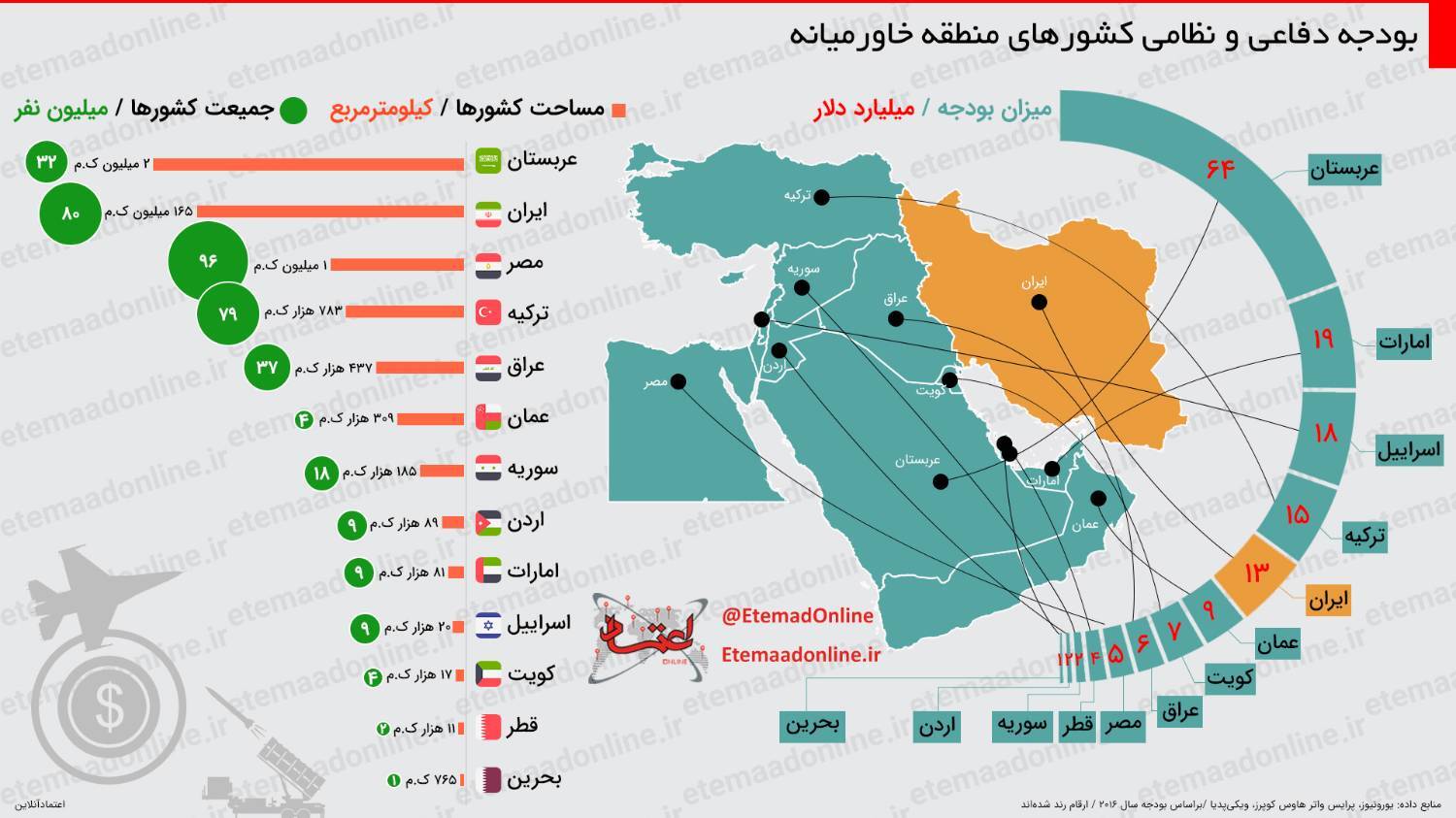 تکذیب افزایش ۳ برابری بودجه نیروهای مسلح در لایحه بودجه 1404 توسط سخنگوی دولت