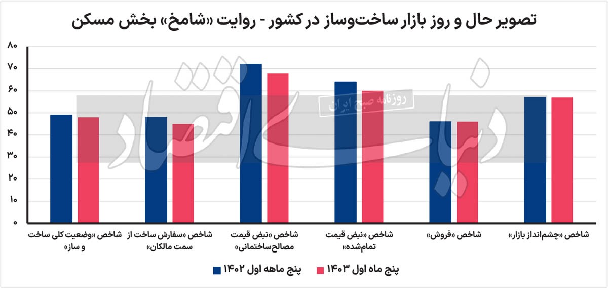 سکته کامل ساخت‌وساز و انتظار برای طوفان بعد از رکود + کسری شش میلیون مسکن در کشور
