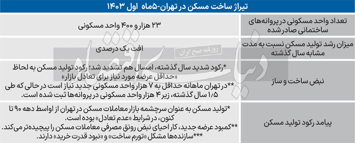 سکته کامل ساخت‌وساز و انتظار برای طوفان بعد از رکود + کسری شش میلیون مسکن در کشور