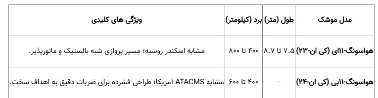 افشای تصاویر کارخانه موشکی کره شمالی؛ تولید انبوه خانواده هواسونگ-۱۱ افشای تصاویر کارخانه موشکی کره شمالی؛ تولید انبوه خانواده هواسونگ-۱۱