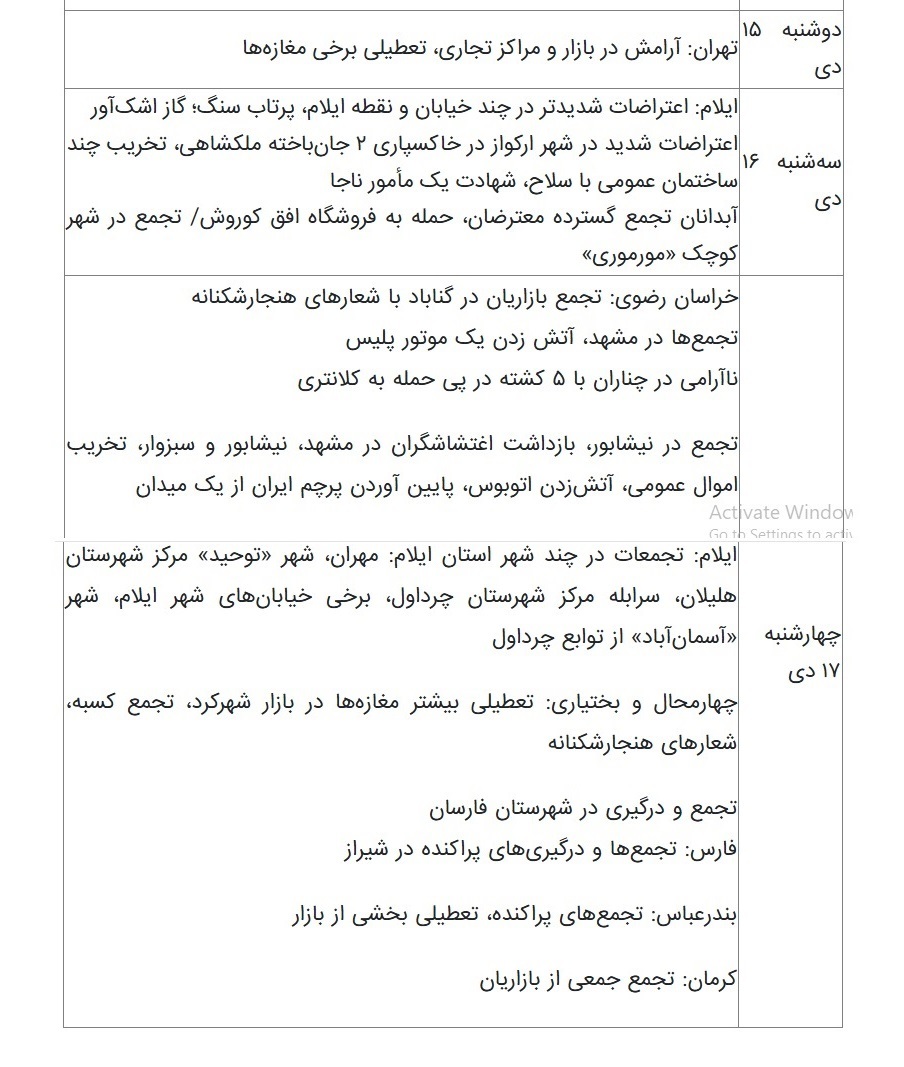 روند اعتراضات دی‌ماه ۱۴۰۴؛ شیب نزول و صعود و پراکندگی