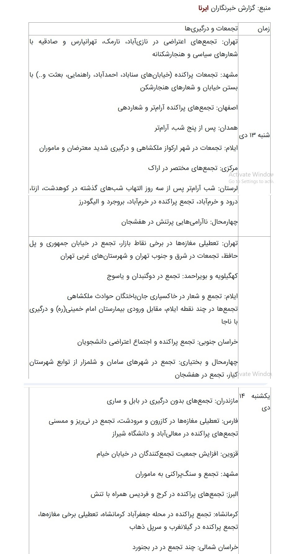 روند اعتراضات دی‌ماه ۱۴۰۴؛ شیب نزول و صعود و پراکندگی