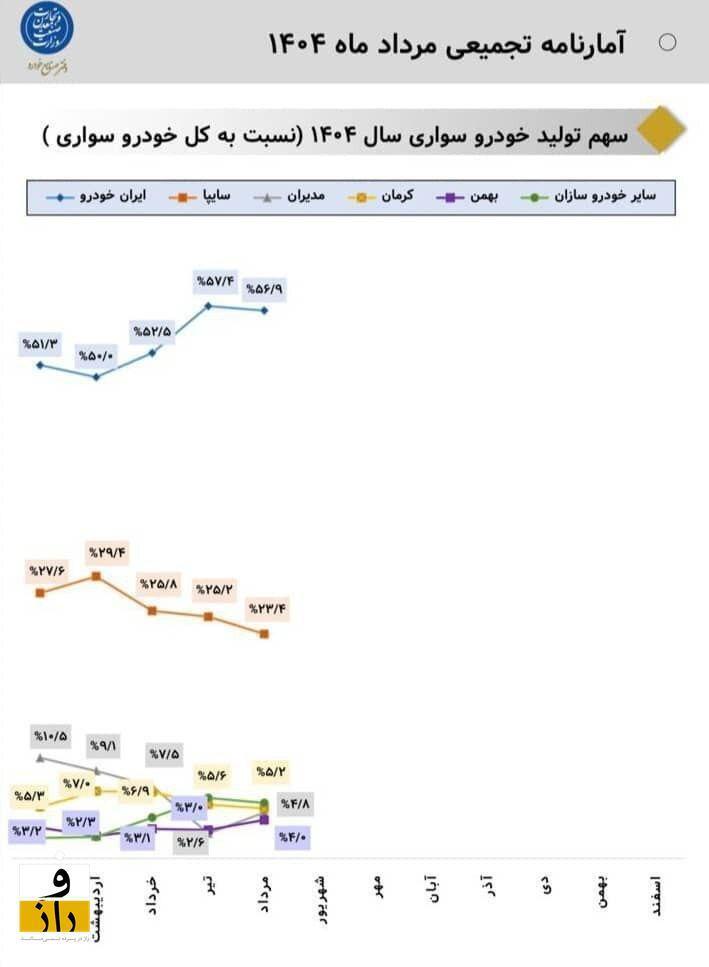 رکوردزنی مشکوک ایران‌خودرو همزمان با افت فاحش سایر خودروسازان : شایعات درخصوص شرکت کروز و قطعه ندادن به دیگر خودروسازان برای سقوط تولیدشان؟