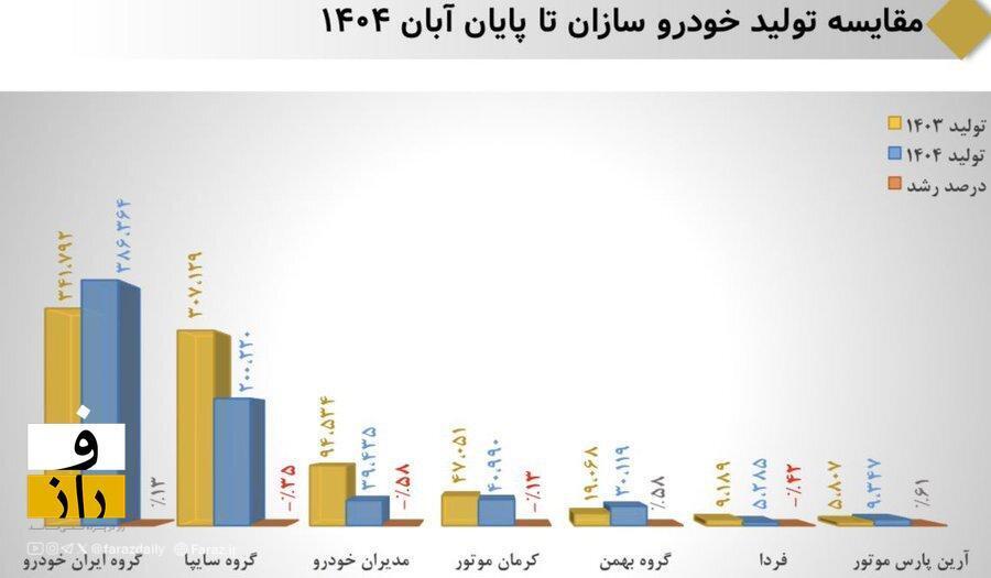 رکوردزنی مشکوک ایران‌خودرو همزمان با افت فاحش سایر خودروسازان : شایعات درخصوص شرکت کروز و قطعه ندادن به دیگر خودروسازان برای سقوط تولیدشان؟