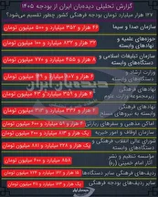 بررسی خلاصه سرفصل‌های بودجه فرهنگی کشور در سال ۱۴۰۵ + رتبه اول تا سوم صداسیما، حوزه علمیه و سازمان تبلیغات اسلامی