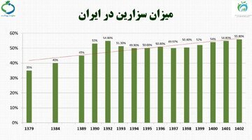 نرخ‌های نجومی زایمان در بیمارستان‌های خصوصی از شبی ۳۰ تا ۷۰ میلیون تومان + اسامی استان‌های دارای بیشترین عمل سزارین