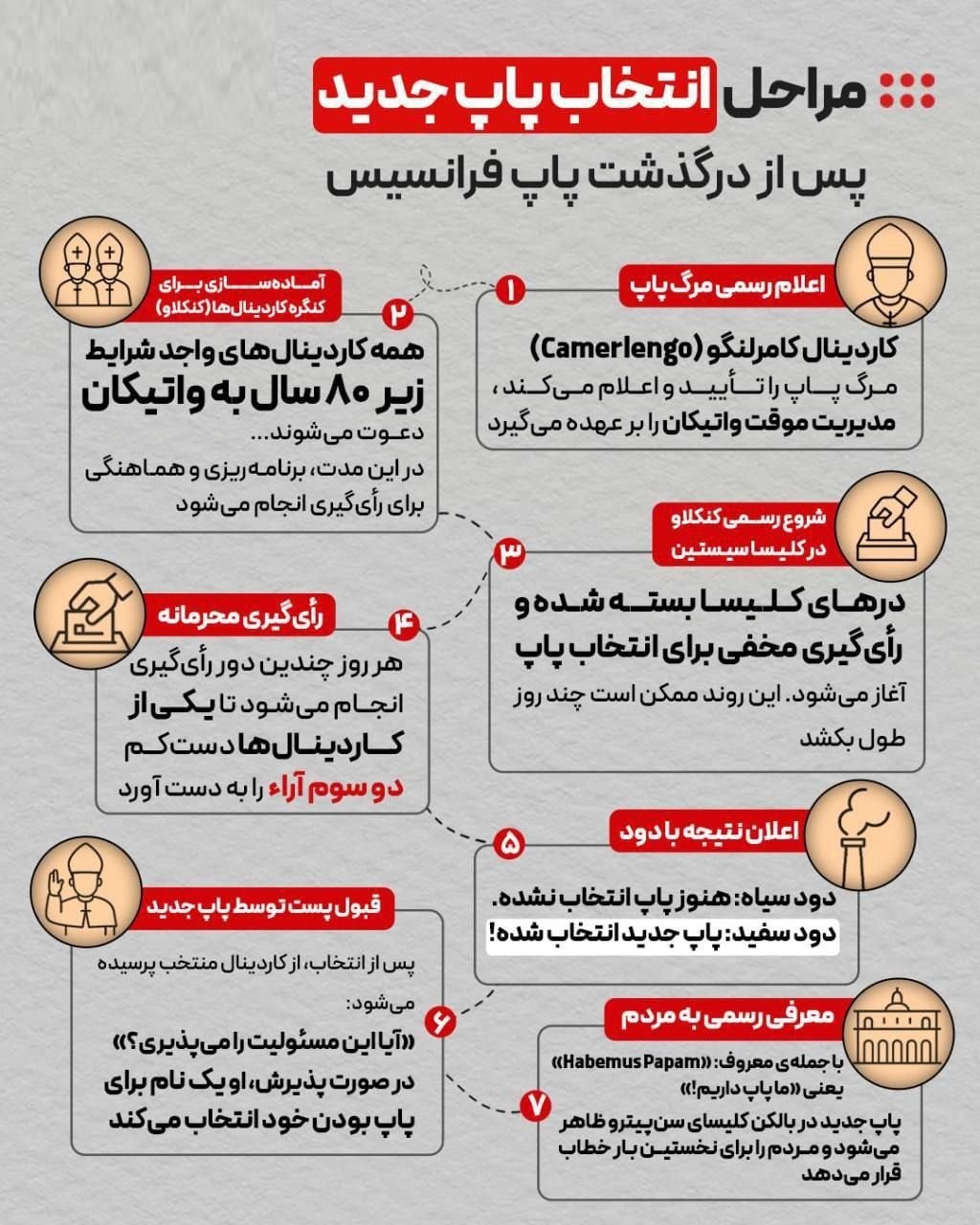 پاپ ها چگونه انتخاب می شوند؟