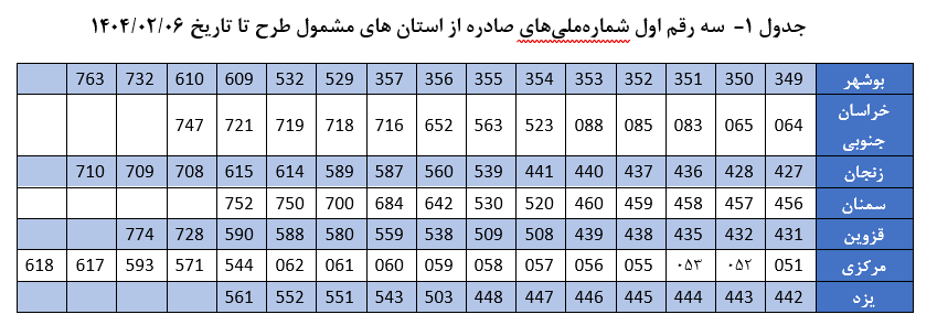 طرح جدید برای دهک‌بندی خانوار‌ها بر اساس اطلاعات فردی و جمعی خانوار و هوشمندسازی  رویداد‌های چهارگانه تولد، فوت، ازدواج و طلاق