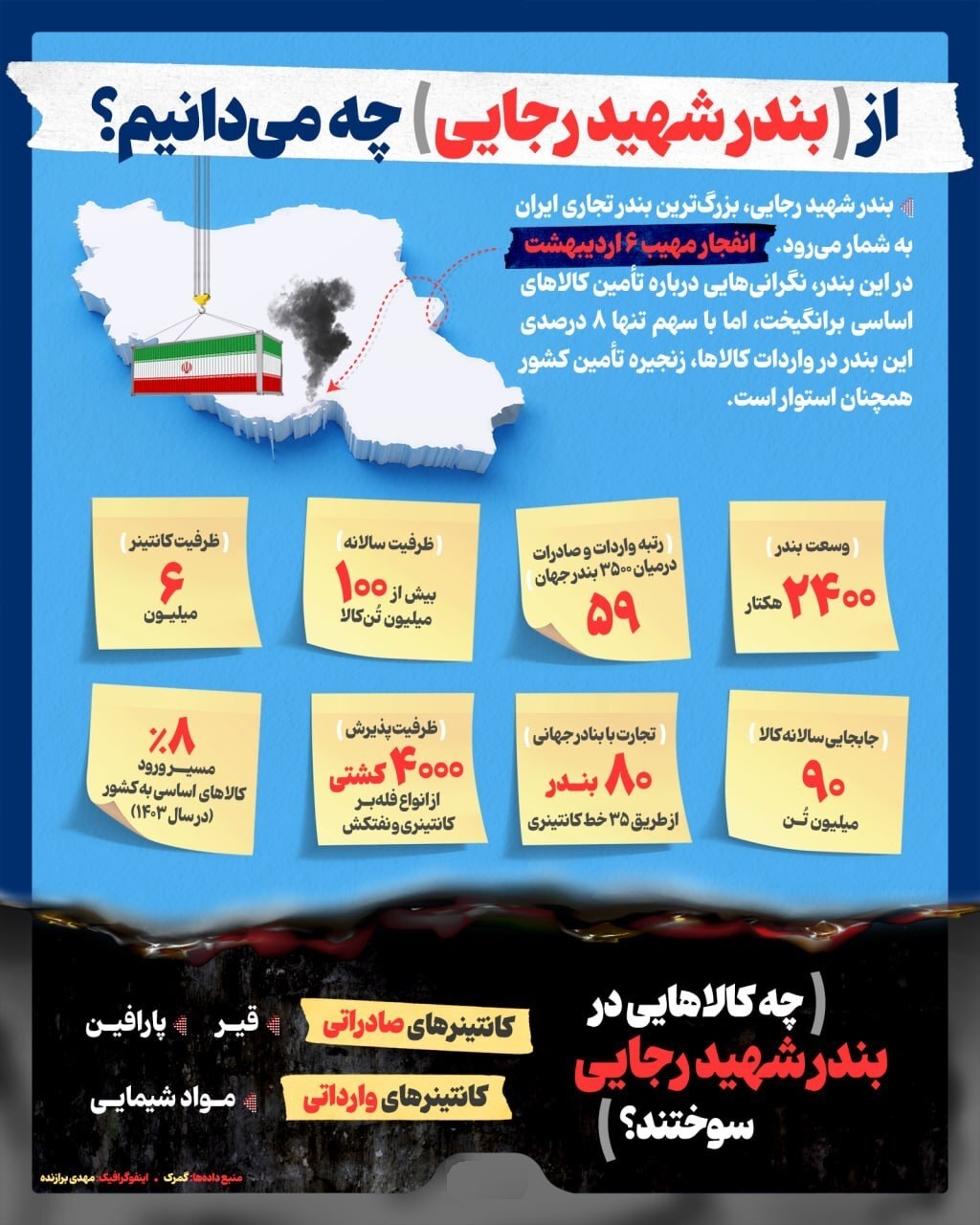آتش در بزرگ ترین بندر کشور: گزارش رویداد، تحلیل حادثه ، سناریوهای قابل بیان و درس هایی برای آینده